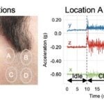 Researchers at URI and UT-Austin are using wearable sensors, including a button-sized sensor that sits on participants' faces near the jawline, to measure volunteers' personal eating behaviors, including chewing rate and intensity.