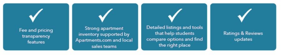 Fee and pricing transparency features; strong apartment inventory supported by Apartments.com and local sales teams; detailed listings and tools that help students compare options and find the right place; rating and reviews updates