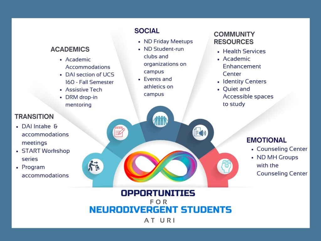Opportunities for Neurodivergent Students at URI - Transition - DAI Intake and accommodations meetings, START workshop series, and program accommodations. ACADEMICS - Academic accommodations, DAI section of UCS 160, Assistive Technology, and DRM drop-in mentoring on Tuesdays SOCIAL - ND Friday Meetups, ND student-run clubs and organizations on campus, events and athletics on campus. COMMUNITY RESOURCES - health services, Academic enhancement Center, Identity Centers, Quiet and Accessible spaces to study EMOTIONAL - Counseling Center, and the ND Mental Health groups with the Counseling Center