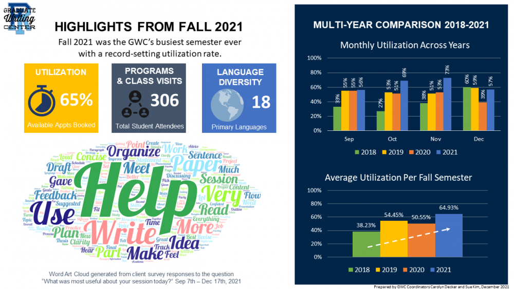 GWC Reports The Graduate Writing Center