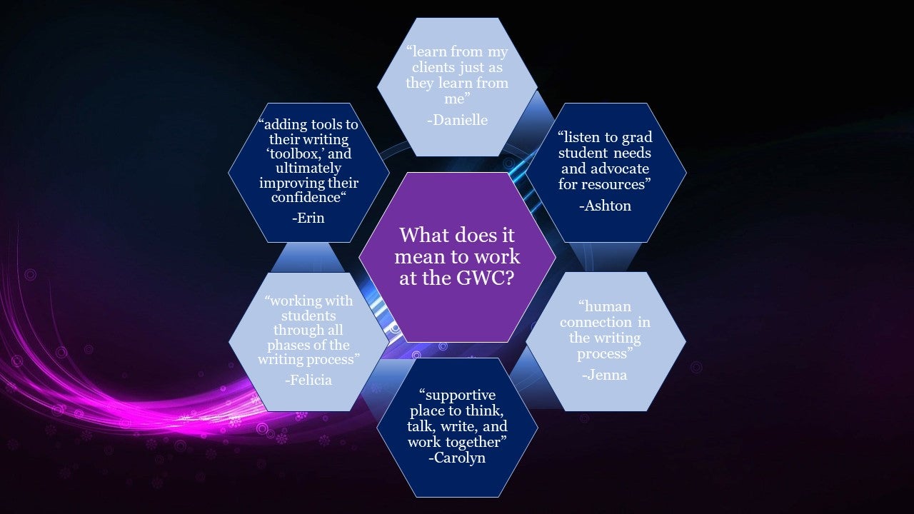 A diagram of purple hexagons in front of a black background. Inside the hexagons are excerpts from tutors' responses to the question What does it mean to work at the GWC?