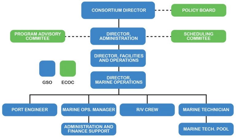 East Coast Oceanographic Consortium (ECOC) – Graduate School of ...