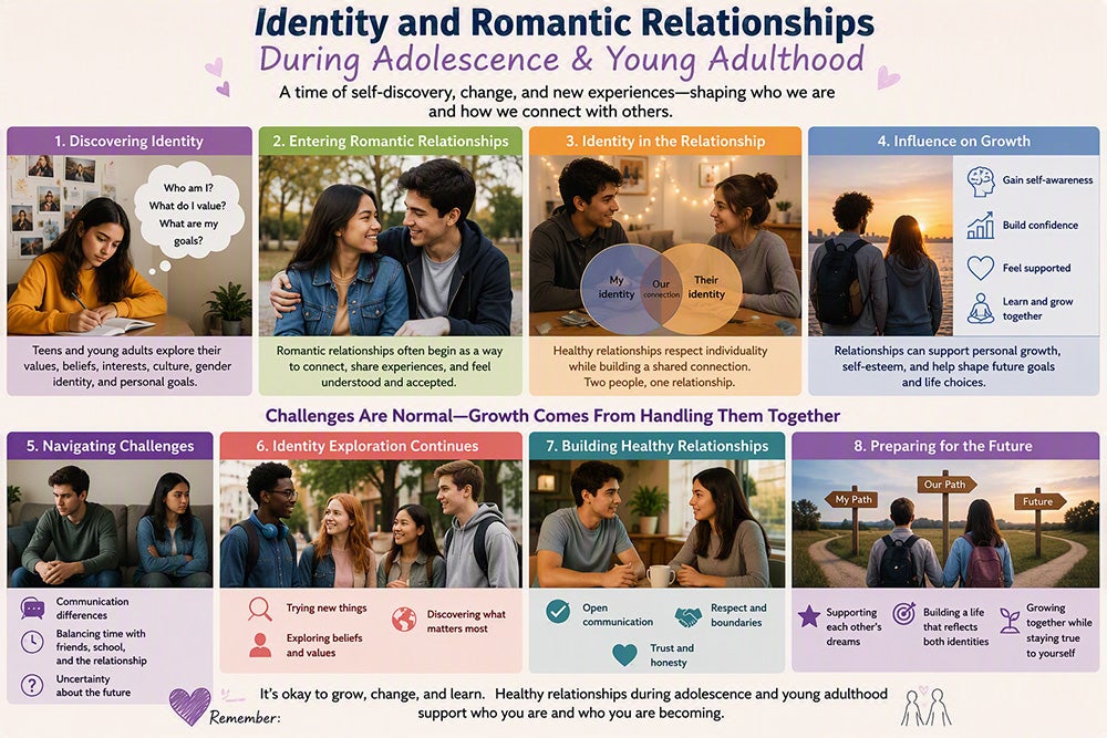 Adolescence and emerging adulthood is a period of self-exploration (i.e., identity development). During this period, individuals are learning about themselves through self-discovery and connection with others.
