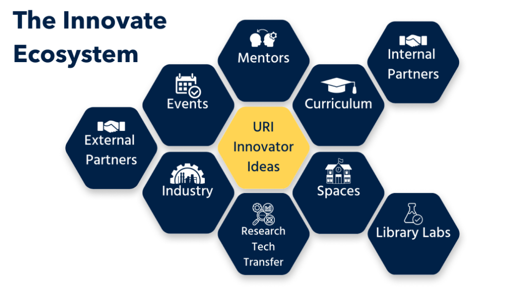 The Innovate Ecosystem 
