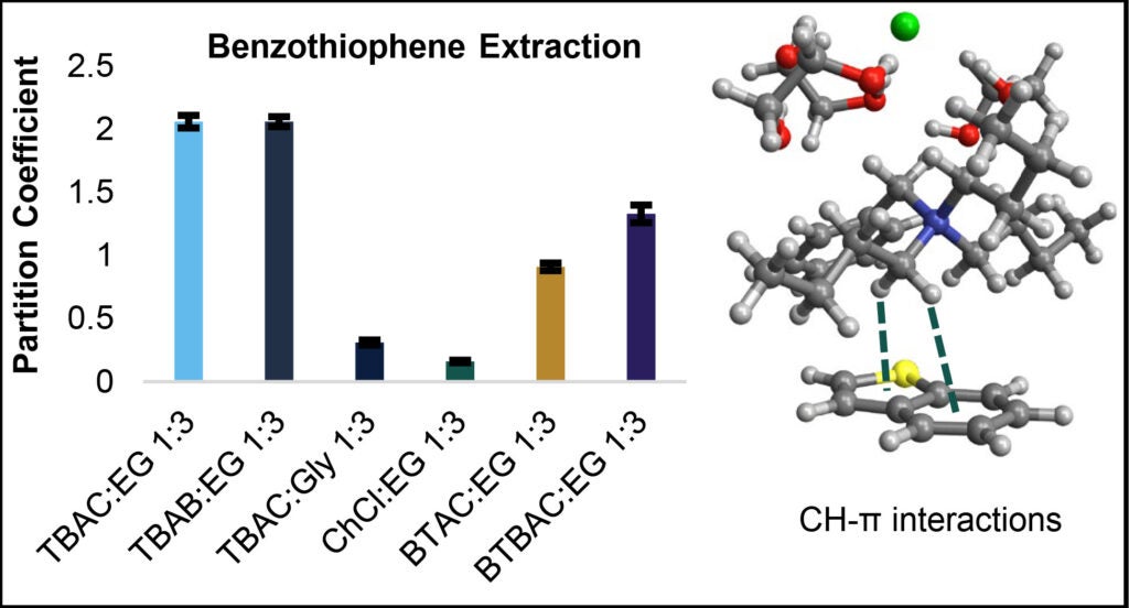 Overview of benzothiophene extraction by quaternary ammonium-based deep eutectic solvents (DESs). On the left, a bar graph shows the relative extraction efficiency for benzothiophene with different DESs, and on the right, an image is shown depicting CH-Pi interactions between benzothiophene and a tetrabutylammonium ion.