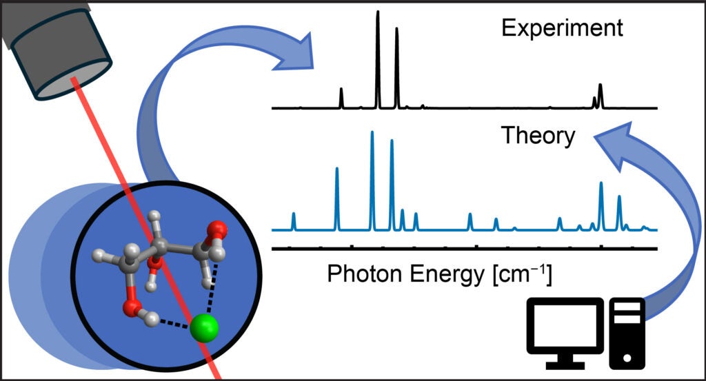 Overview of infrared action spectroscopy experiments on clusters of deep eutectic solvent components. On the left is shown a droplet containing glycerol complexed with chloride, with a laser beam shining on it. On the right, the experimental spectrum of this cluster is compared to a calculated spectrum.