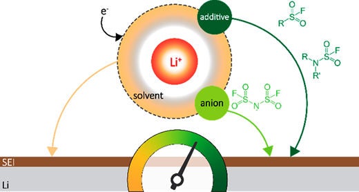 Sulfonyl/sulfamoyl fluoride additives in lithium electrolytes are correlated with cycling performance.