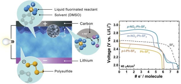 Fluoro-organosulfur catholytes increase the energy density of lithium primary batteries