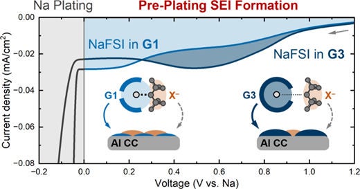 Pre-plating SEI formation in anode-free sodium batteries is tuned by electrolyte composition.