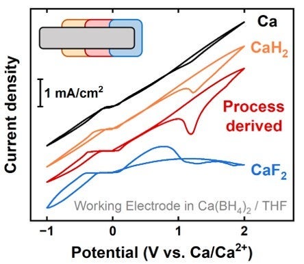 Interface-dominated behavior exhibits distinct electrochemical signatures with calcium anodes.
