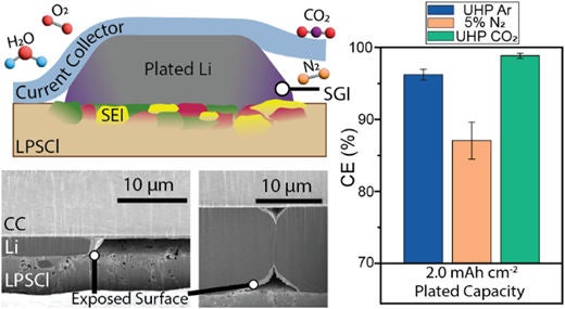 Solid-gas interphase formation occurs on plated lithium in anode-free solid-state batteries.