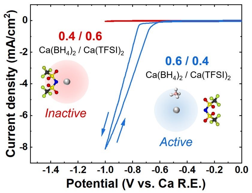 Calcium plating behavior is toggled by the speciation of calcium cations.