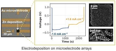 Zinc electrodeposition morphology is controlled by current in microelectrode arrays.