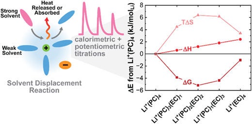 Calorimetric and potentiometric titration measurements are correlated to elucidate ion coordination thermodynamics.