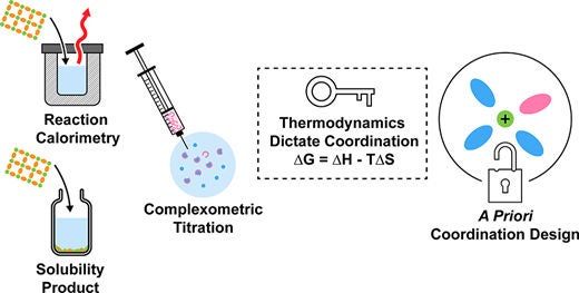 Thermodynamics dictate ion coordination in battery electrolytes.