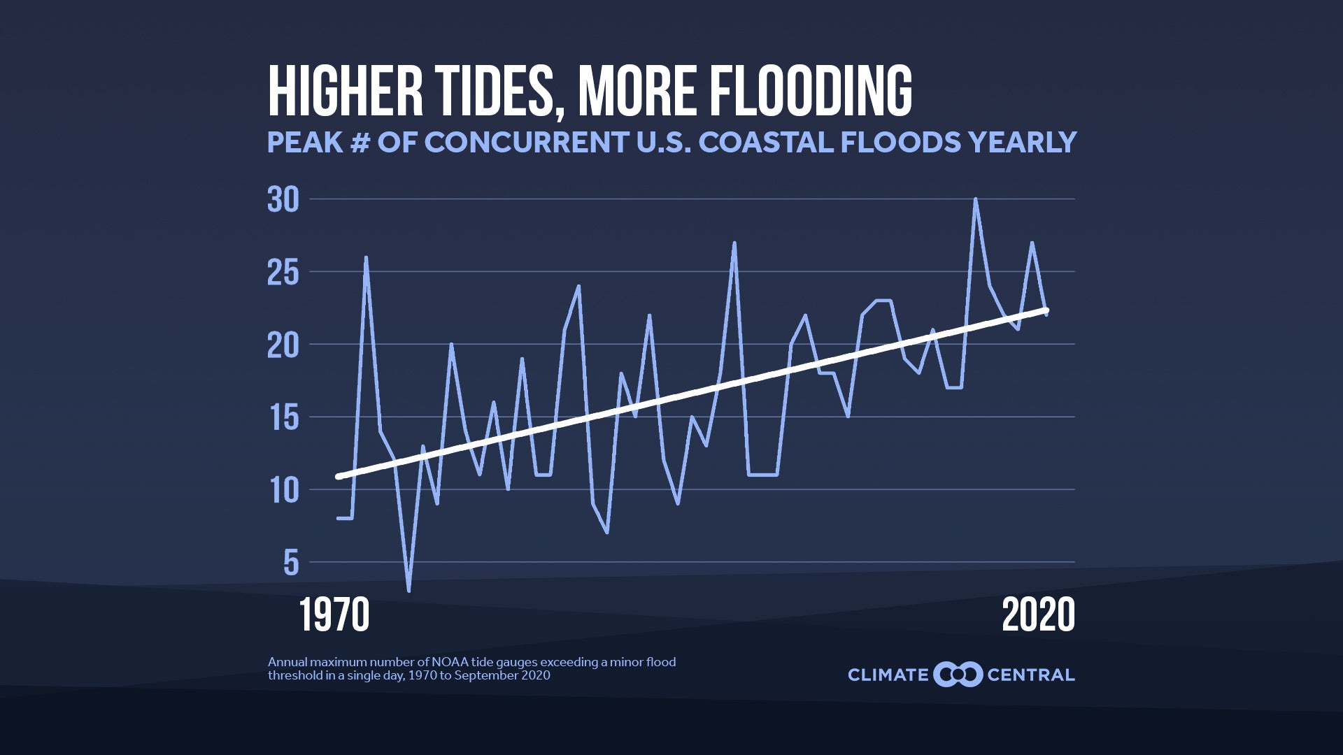Graphic shows a line graph against a dark blue background with the headline "Higher Tides, More Flooding." The graph shows an increase in the peak number of concurrent U.S. coastal floods per year from 1970 to 2020. Graphic created by Climate Central.