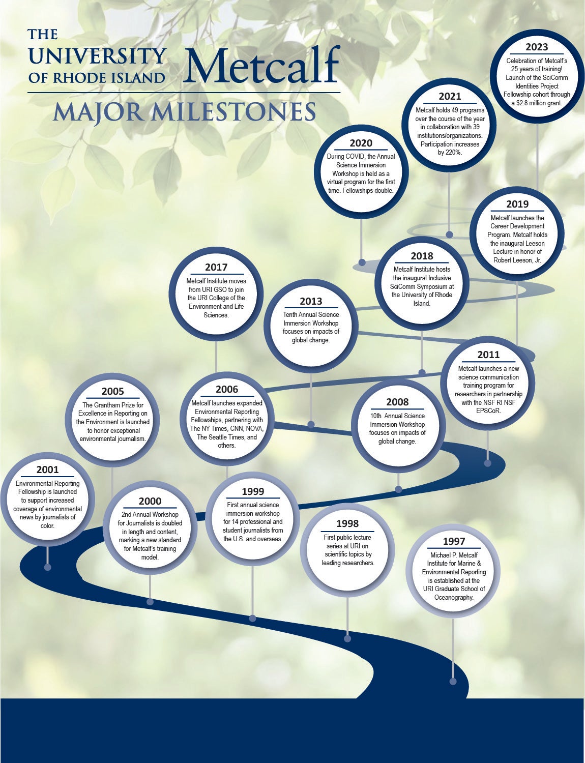 Metcalf Major Milestones image