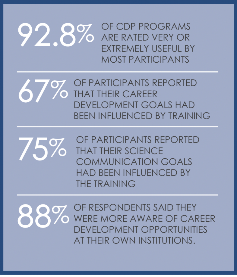 -92.8% of CDP programs as very or extremely useful by participants -Across all workshops, a mean average of 67% of participants reported that their career development goals had been influenced by training, and 75% reported that their science communication goals had been influenced by the training. -More than 88% of respondents said they were more aware of career development opportunities at their own institutions.