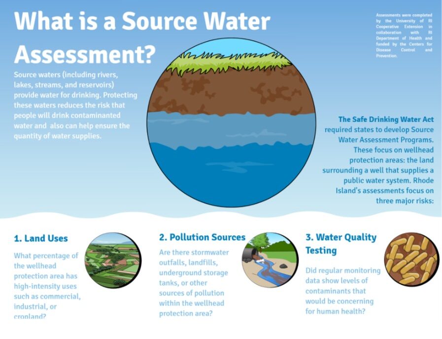 Visual abstract of a source water assessment; text explaining the components of a source water assessment