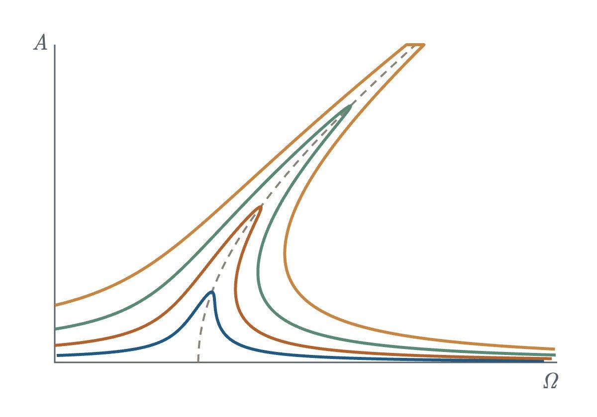 Frequency responses of a hardening Duffing oscillator bending around the backbone curve