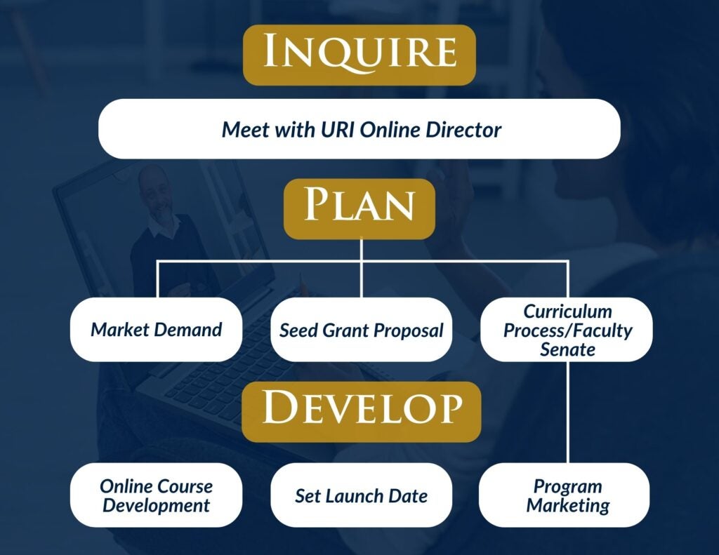 Flowchart depicting the process of program development at URI Online.  Inquire: Meet with URI Online Director.  Plan:  Market Demand Seed Grant Proposal Curriculum Process/Faculty Senate Develop:  Online Course Development Set Launch Date Program Marketing Background shows a person engaged in a video call on a laptop.