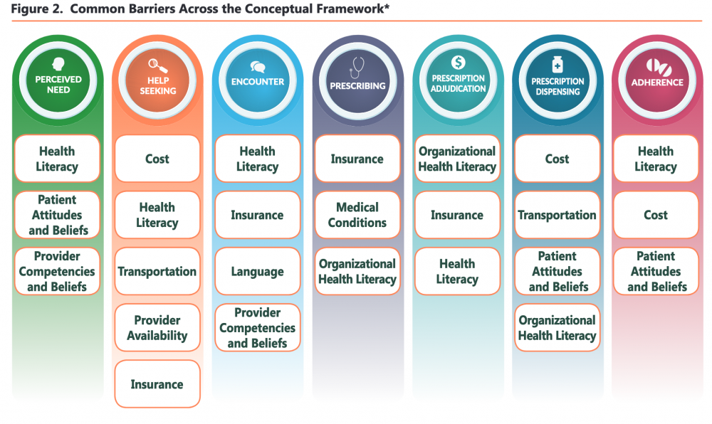 Pharmacy Study To Address Medication Access Barriers – College Of Pharmacy