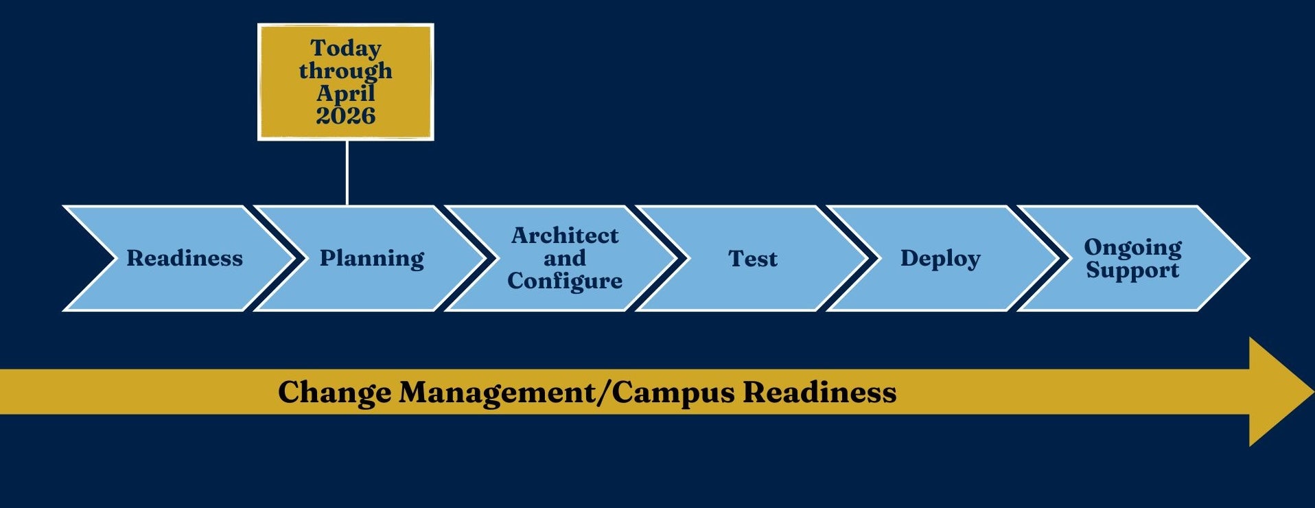 Slide with six arrows labeled “readiness,” “planning,” "architect and configure," "test," "deploy", and “ongoing support,” showing a progress timeline - with planning as where we are today.