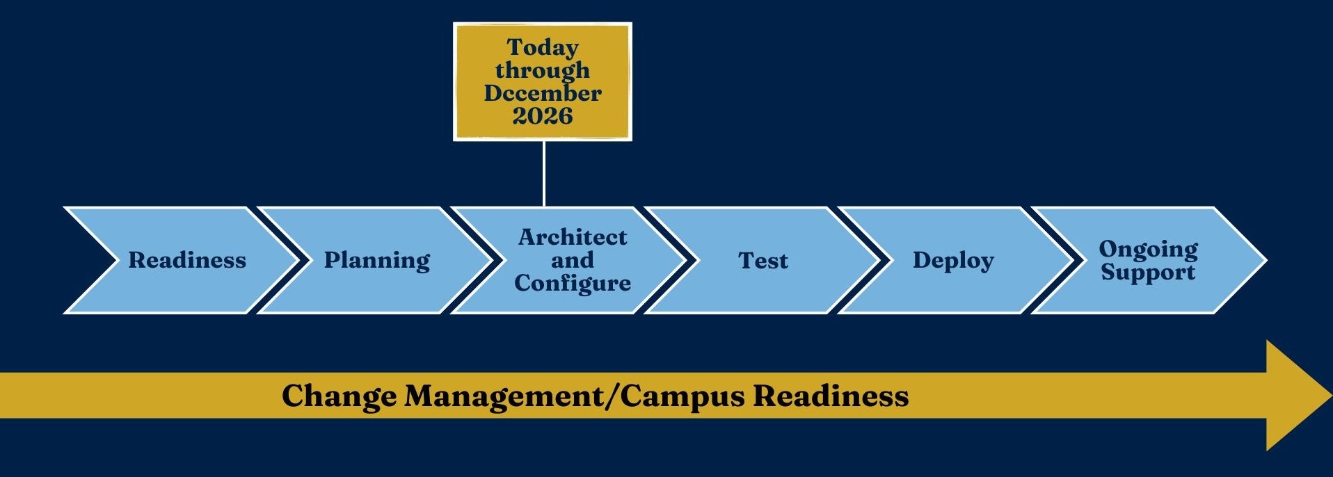 Workday project timeline showing Readiness, Planning, Architect and Configure, Test, Deploy, and Ongoing Support, with Architect and Configure identified as the current phase through December 2026.