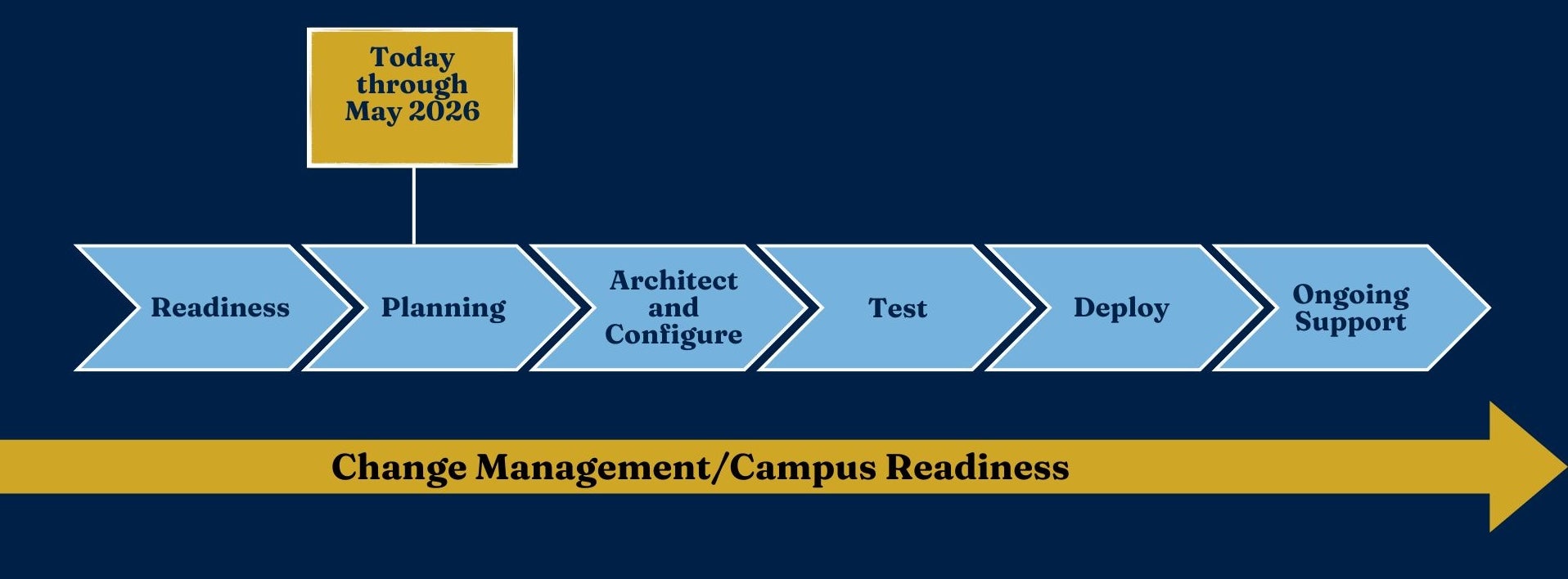 Slide with six arrows labeled “readiness,” “planning,” "architect and configure," "test," "deploy", and “ongoing support,” showing a progress timeline - with planning as where we are today.