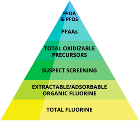Pyramid Top to Bottom: PFOA & PFAS; PFAAs; Total Oxidized Precursors; Suspect Screening; Extractable/adsorbable Organic Fluorine; Total Fluroine
