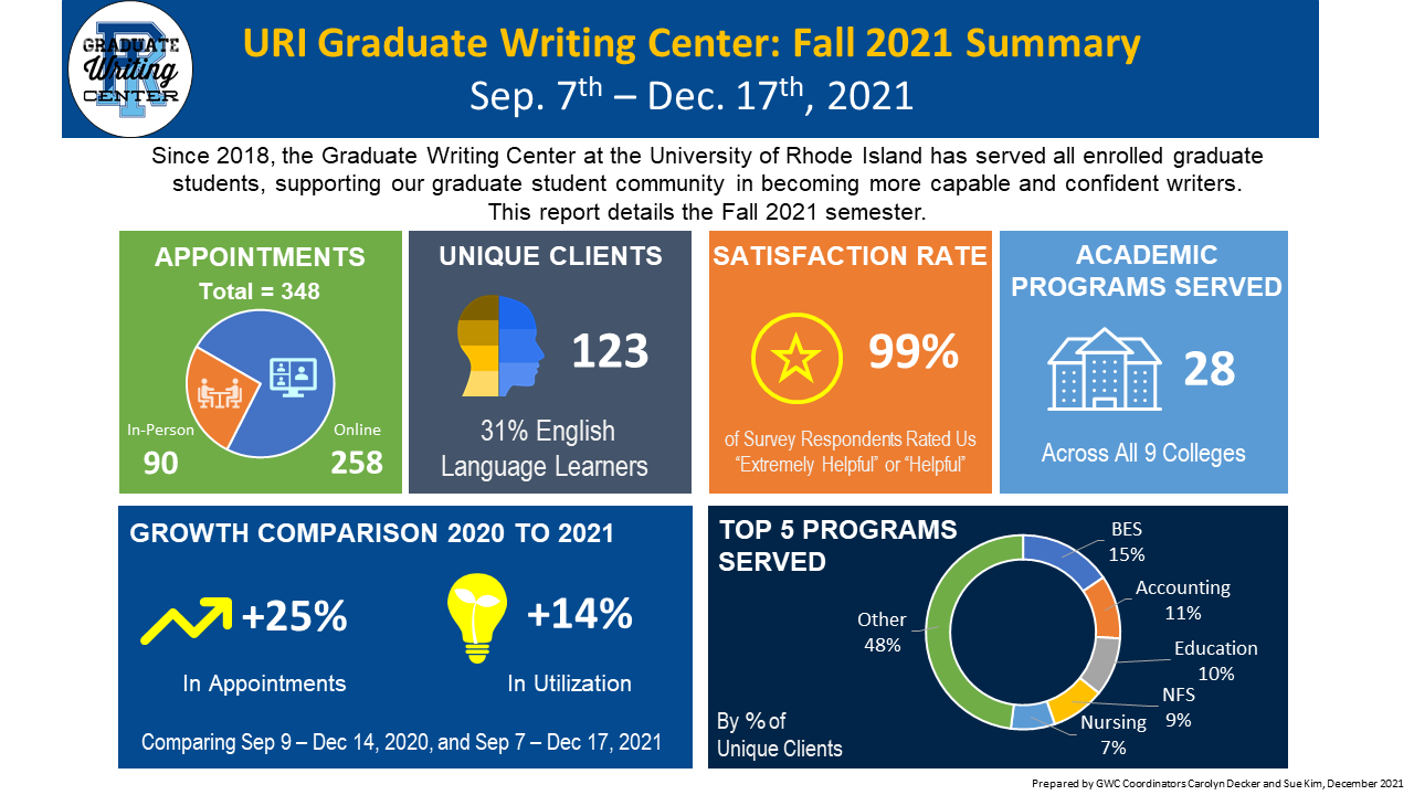 Infographic with Fall 2021 summary statistics including: 348 appointments, 123 unique clients, 99% satisfaction rate, 28 academic programs served, 25% growth in appointments and +14% utilization compared to 2020, and the top five programs served as BES, Accounting, Education, NFS, and Nursing. 