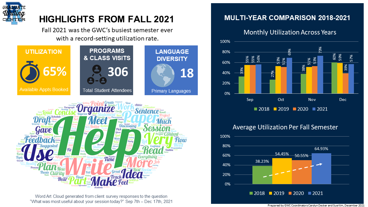 Infographic for Fall 2021 summary statistics with highlights from the semester as record-setting utilization (65%), 306 attendees at programs and class visits, 18 primary languages spoken by clients. A word cloud made from client survey responses emphasizes works like help, organize, write, use, make, idea, paper, very, draft, feedback. Two column graphs depict a monthly utilization comparison from 2018-2021 with a general trend of increasing utilization over time.