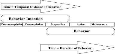 The Temporal Dimension as the Basis for the Stages of Change
