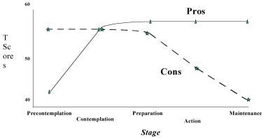 The Relationship between Stage and the Decisional Balance for a Healthy Behavior