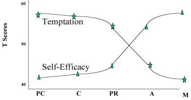 The Relationship between Stage and both Self-efficacy and Temptation