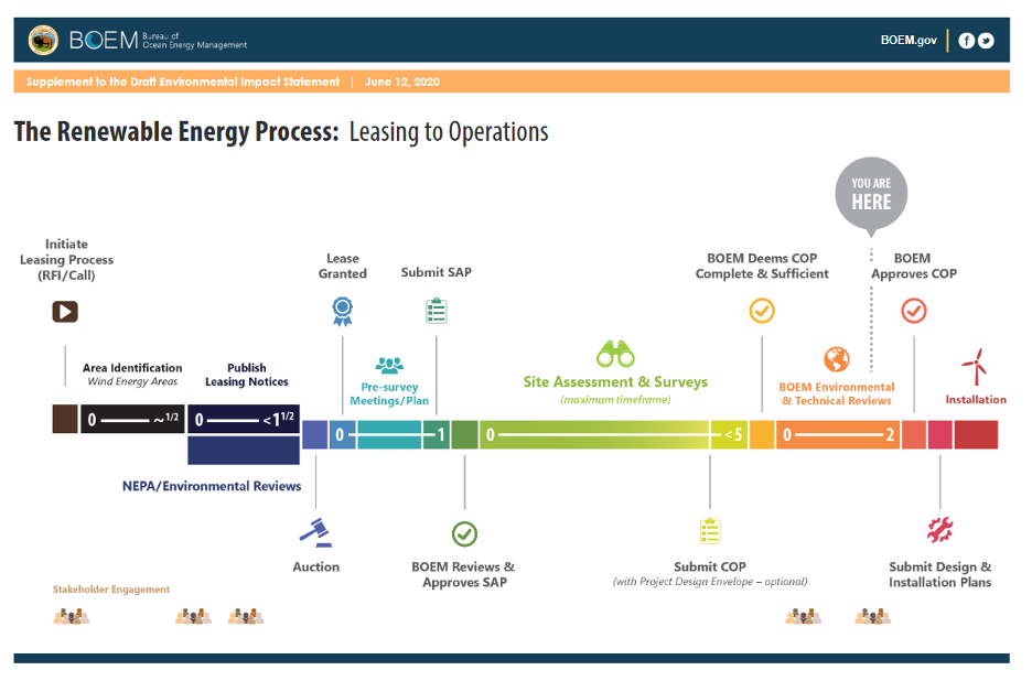 What Is the Permitting Process for Large Wind Farms? – Offshore