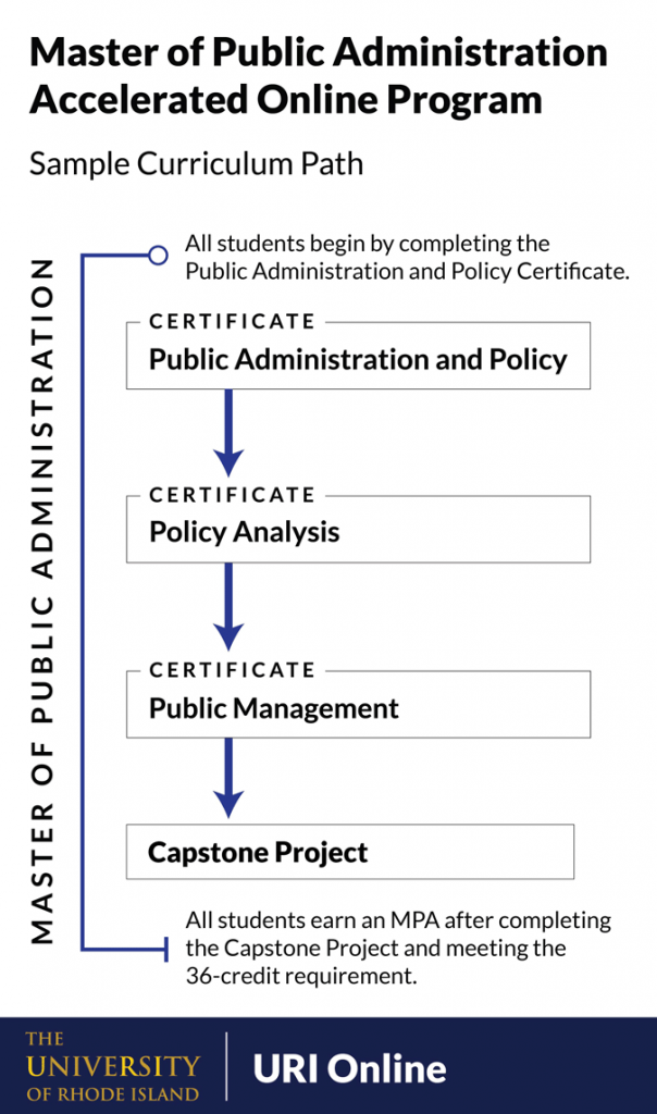 Graphic: Sample Curriculum Path for the URI Master of Public Administration (MPA) Accelerated Online Program