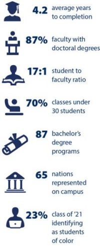 Data Graphic: 4.2 average years to completion. 87% faculty with doctoral degrees. 17:1 student to faculty ratio. 70% classes under 30 students. 87 bachelor’s degree programs. 65 nations represented on campus. 23% class of ’21 identifying as students of color