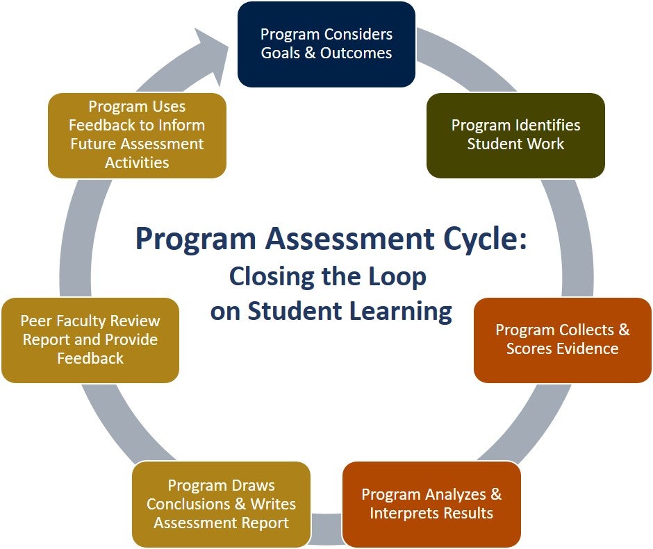 The Program Assessment Cycle: Closing the Loop on Student Learning progresses from outcomes to identifying student work, collecting and scoring evidence, analyzing and interpreting results, drawing conclusions, solicit feedback, and using data to inform future activities.