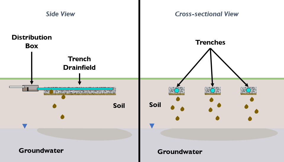 side and crossectional diagrams of trench drainfields