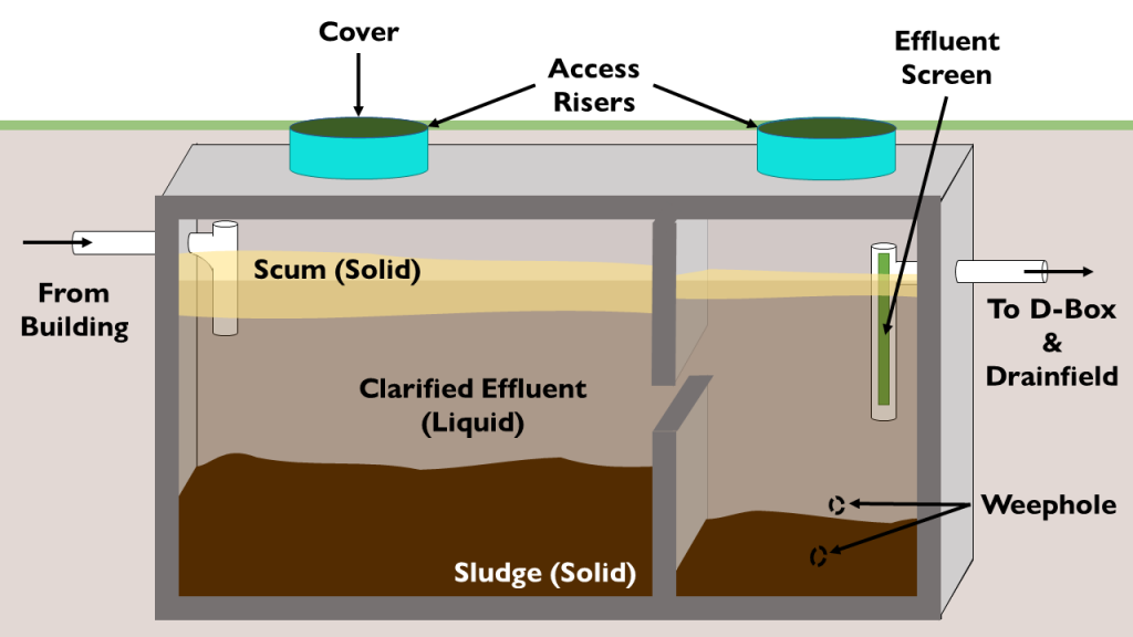 Labeled diagram of 2-compartment septic tank