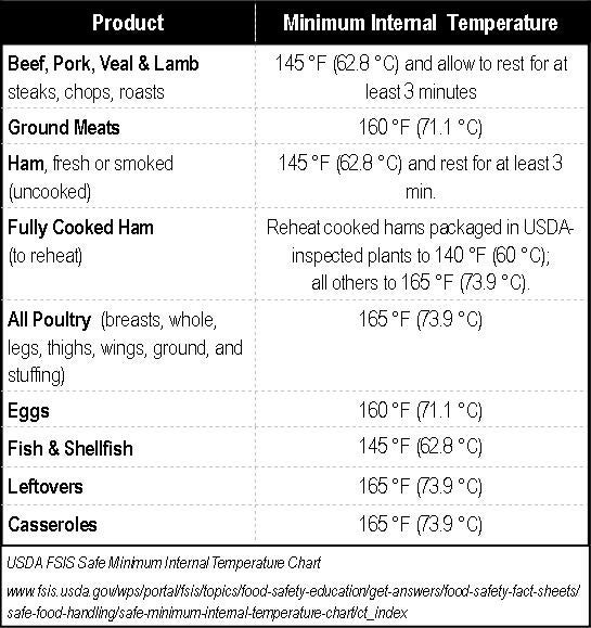 Temperature Danger Zone: Food Type, Risks, and Ranges