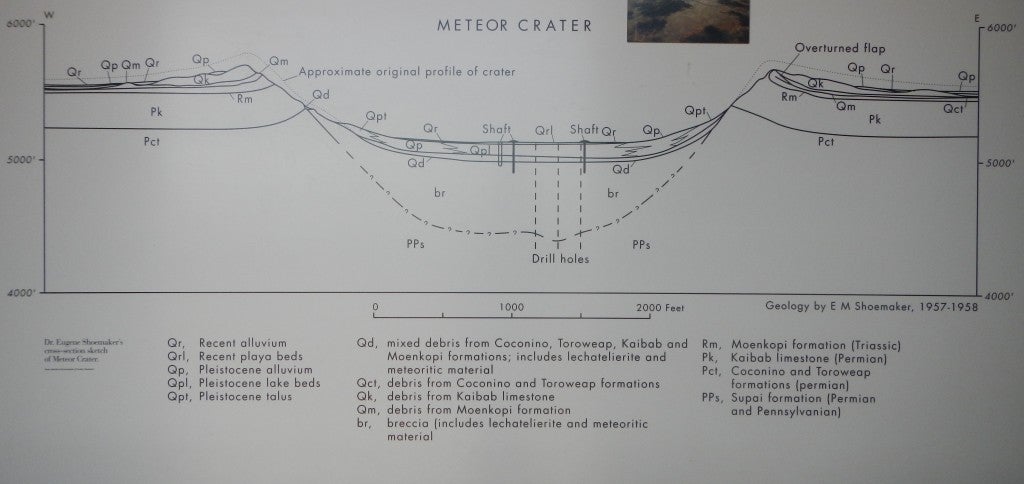 A cross section of all the formations present at Meteor Crater, at and below the surface.