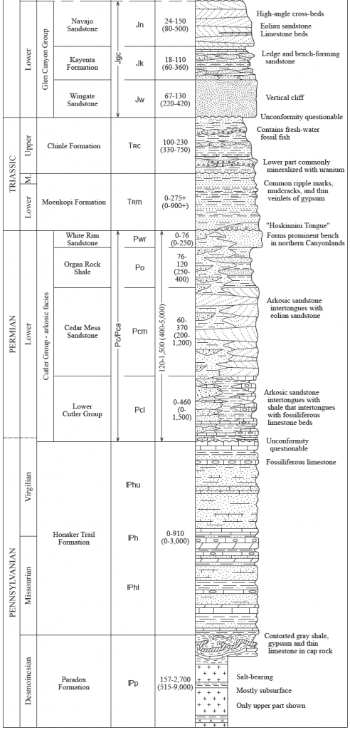 A stratigraphic column of the Canyonlands National Park including the Formations present in the Monument Valley (Doelling, 2004).