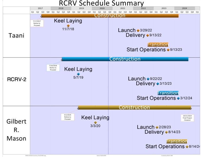 Schedule for the construction of three RCRVs. Delivery of the vessels ranges from September 2022 to August 2023.