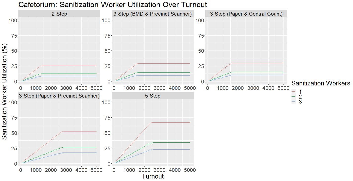 Utilization of Sanitization Workers Graph for the Cafetorium Layout