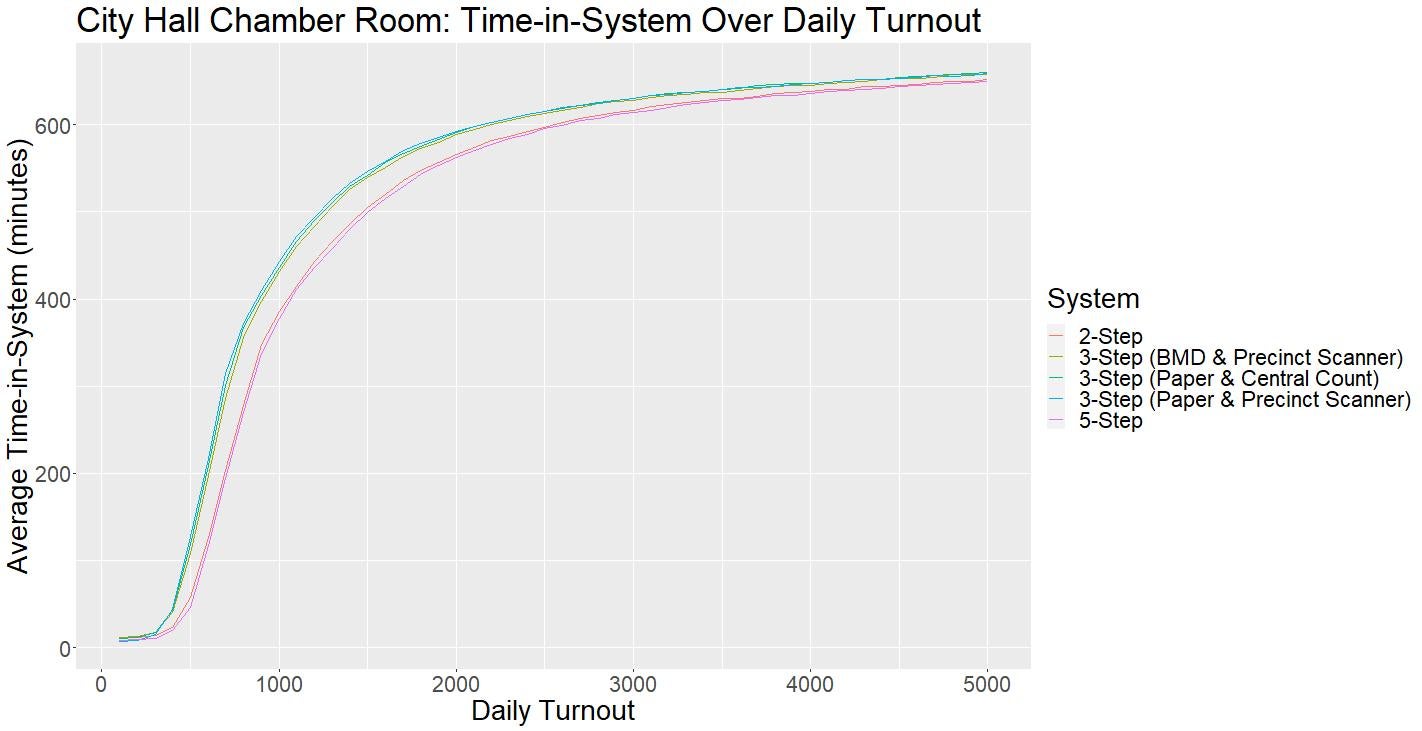 Time-In-System Graph for the City Hall Chamber Room Layout