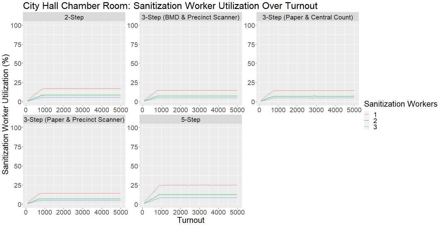 Utilization of Sanitization Workers Graph for the Chamber Room Layout