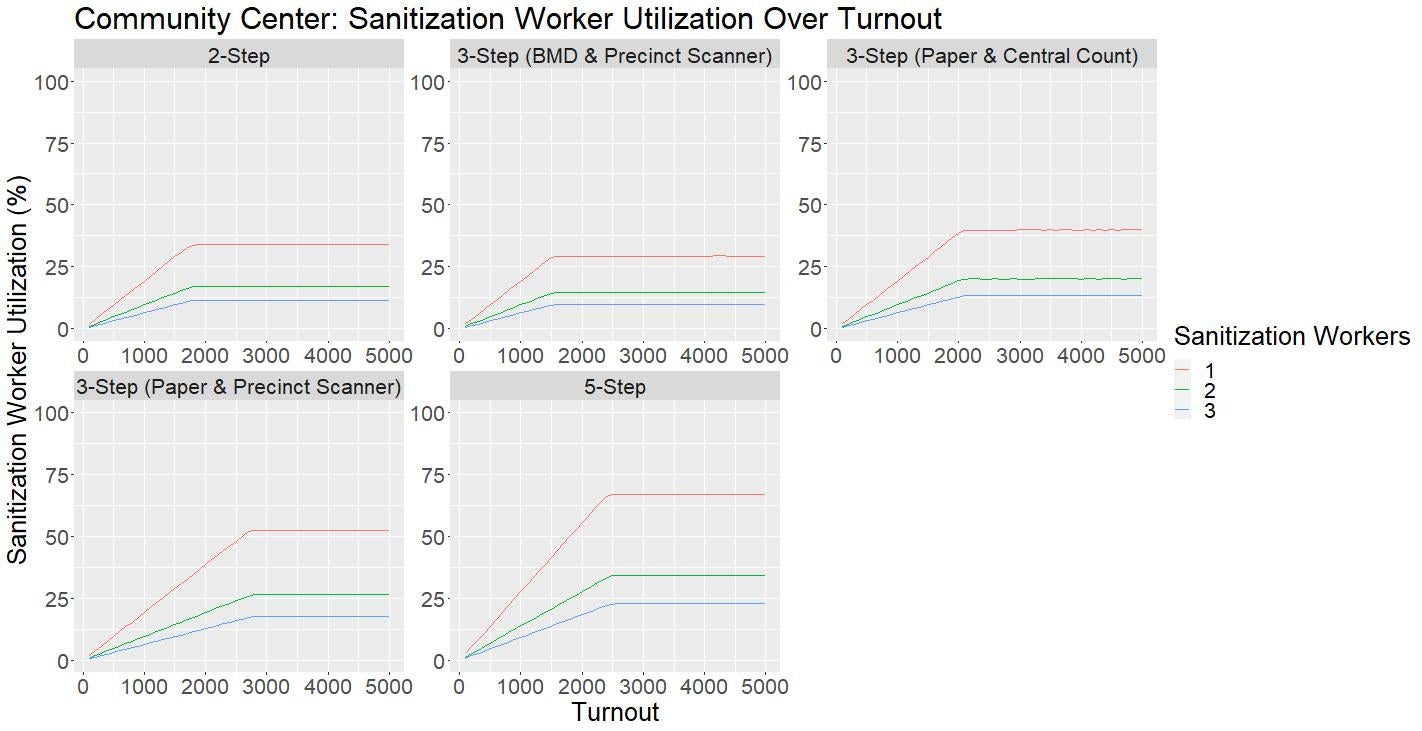 Utilization of Sanitization Workers Graph for the Community Center Layout