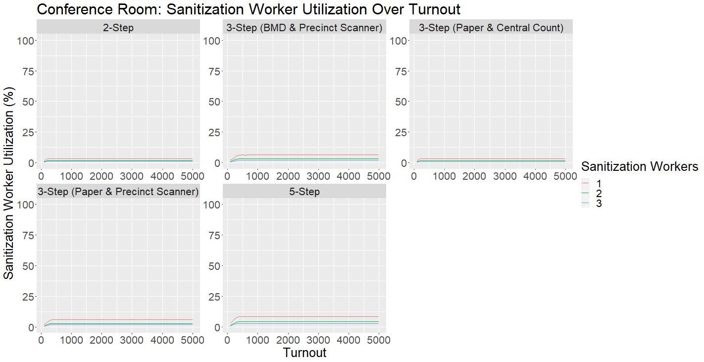 Utilization of Sanitization Workers Graph for the Conference Room Layout